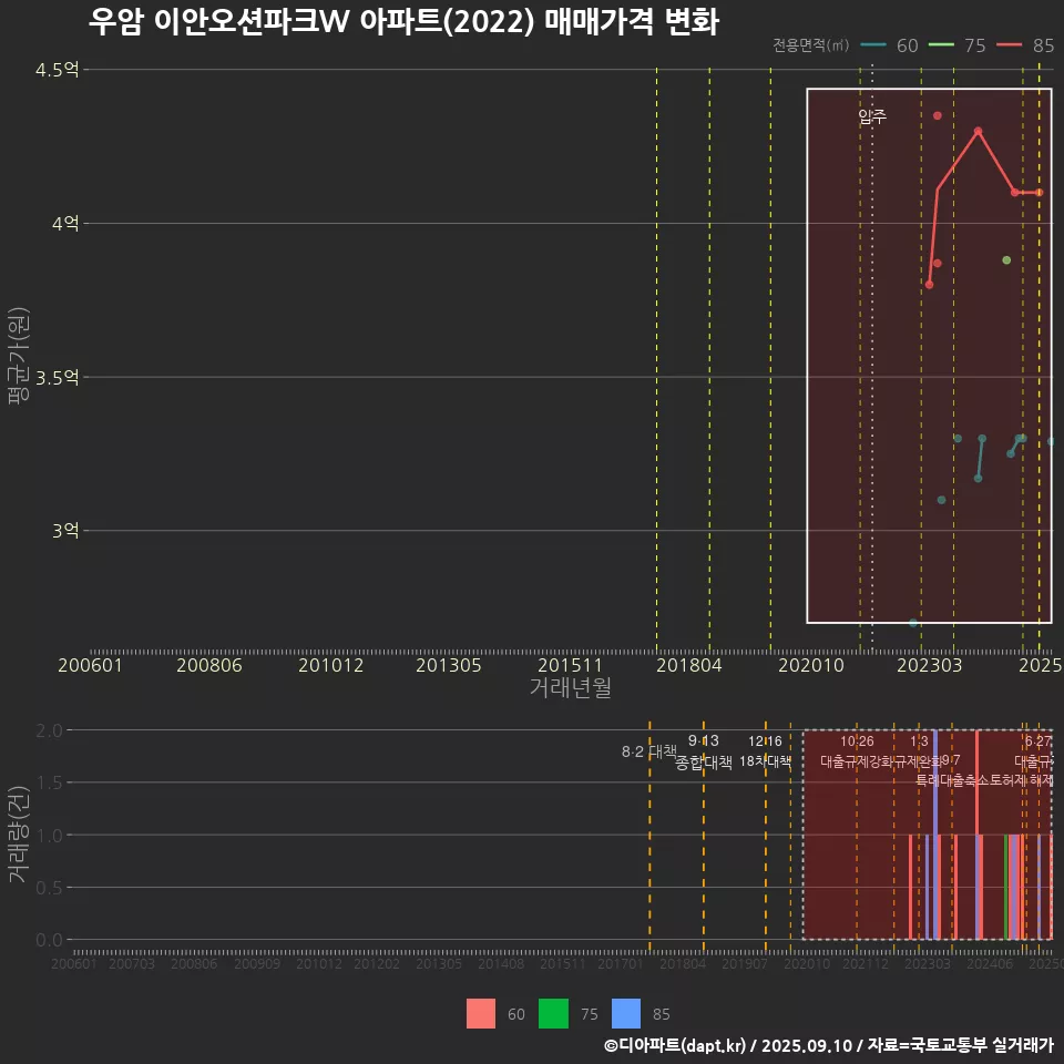 우암 이안오션파크W 아파트(2022) 매매가격 변화