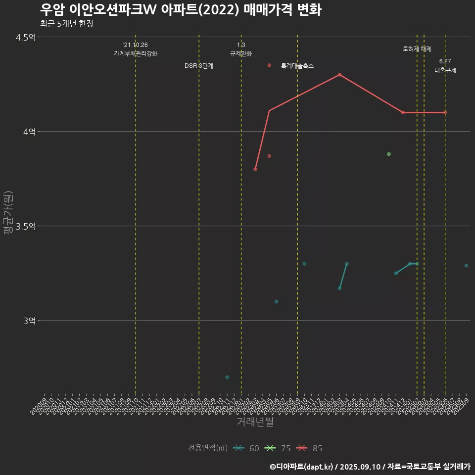 우암 이안오션파크W 아파트(2022) 매매가격 변화