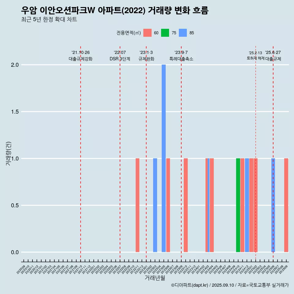 우암 이안오션파크W 아파트(2022) 거래량 변화 흐름