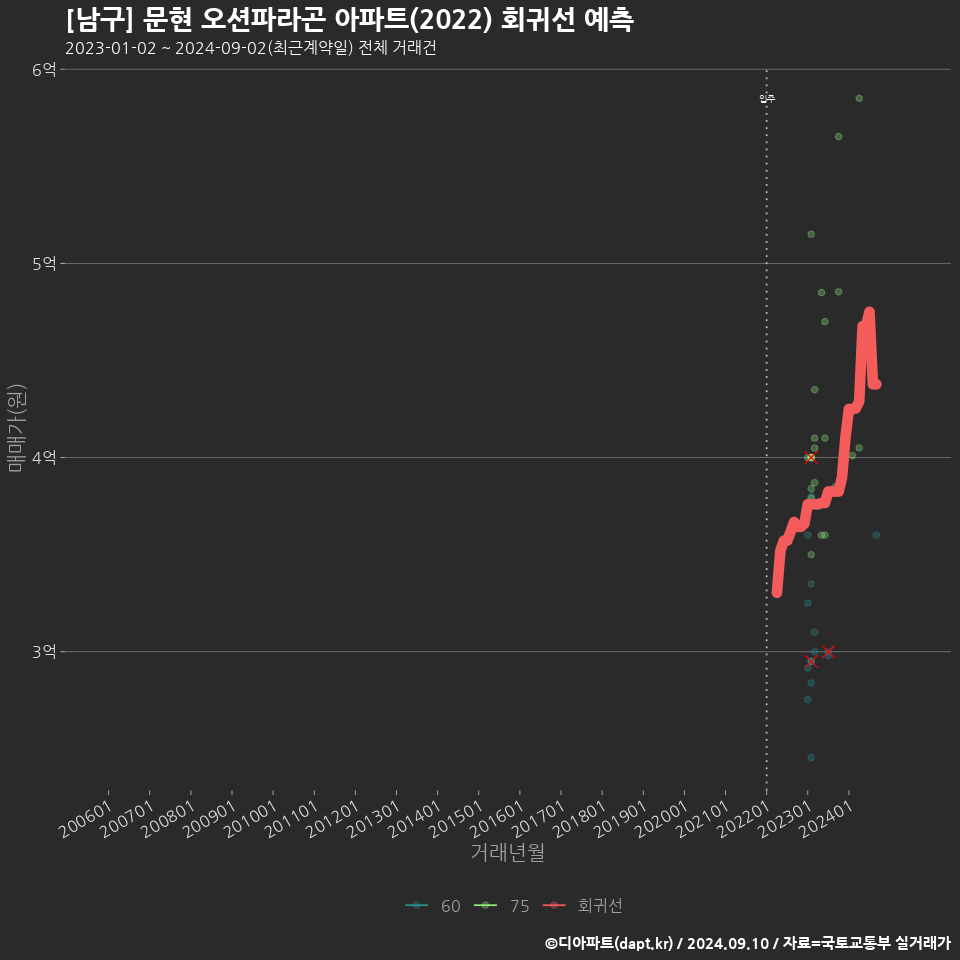 [남구] 문현 오션파라곤 아파트(2022) 회귀선 예측