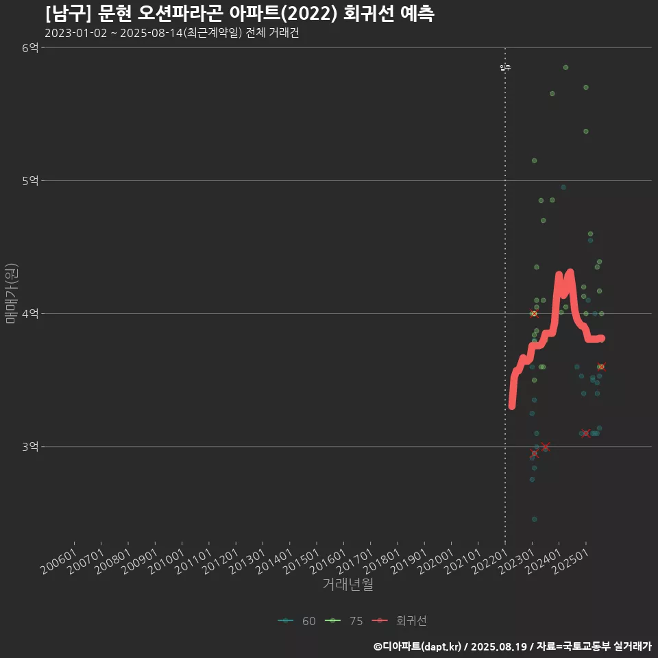 [남구] 문현 오션파라곤 아파트(2022) 회귀선 예측