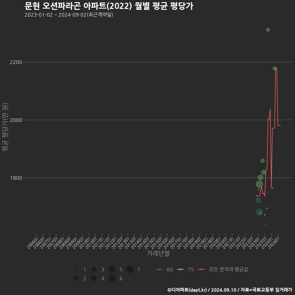 문현 오션파라곤 아파트(2022) 월별 평균 평당가