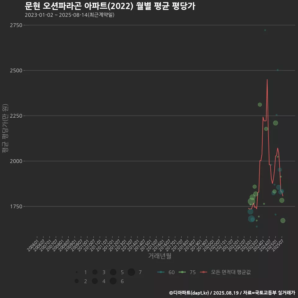 문현 오션파라곤 아파트(2022) 월별 평균 평당가