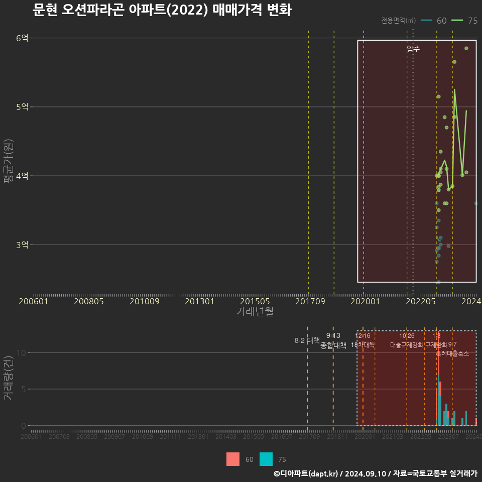 문현 오션파라곤 아파트(2022) 매매가격 변화