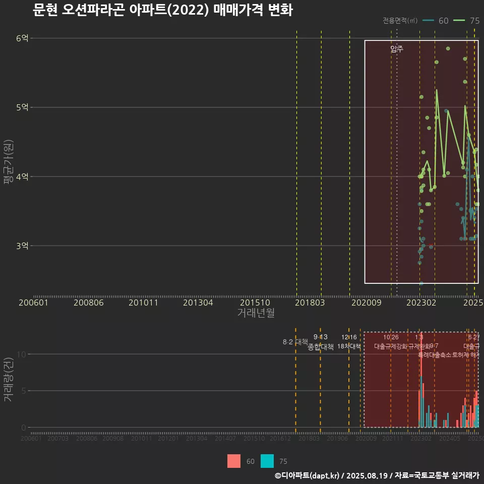 문현 오션파라곤 아파트(2022) 매매가격 변화