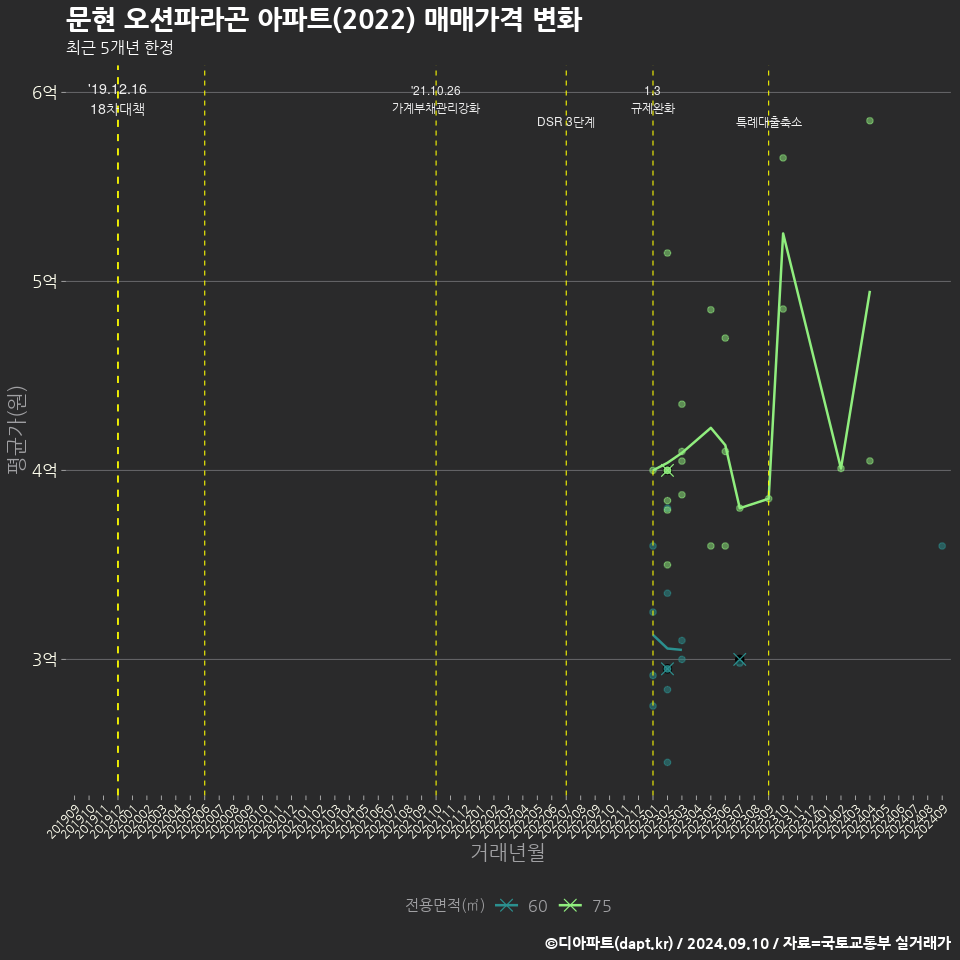 문현 오션파라곤 아파트(2022) 매매가격 변화