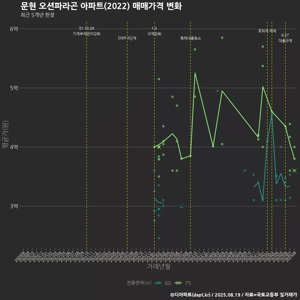 문현 오션파라곤 아파트(2022) 매매가격 변화