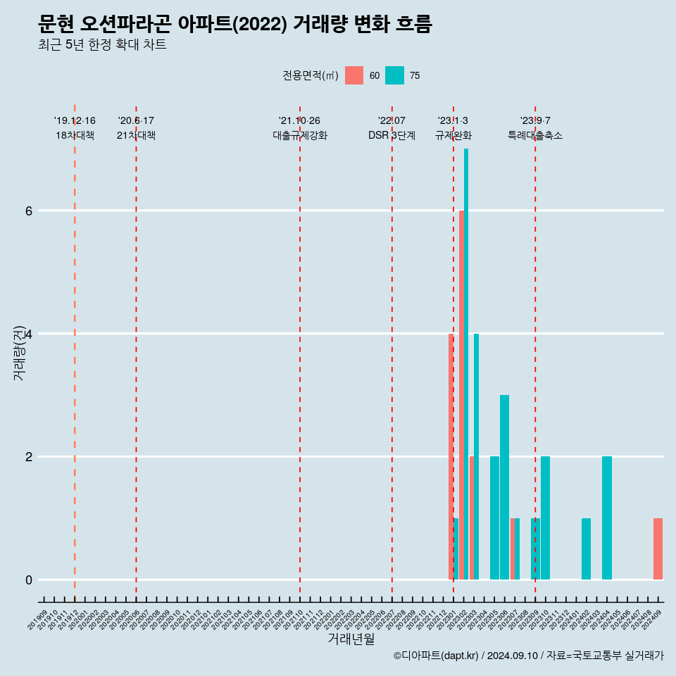 문현 오션파라곤 아파트(2022) 거래량 변화 흐름