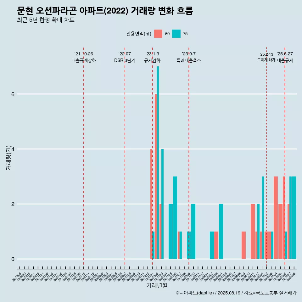 문현 오션파라곤 아파트(2022) 거래량 변화 흐름
