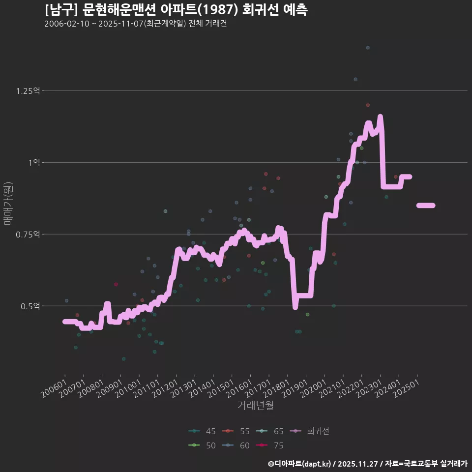 [남구] 문현해운맨션 아파트(1987) 회귀선 예측