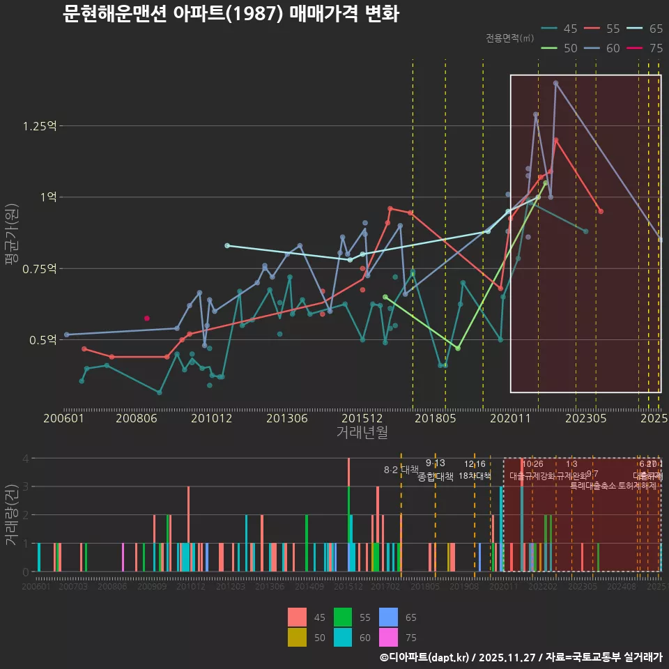 문현해운맨션 아파트(1987) 매매가격 변화