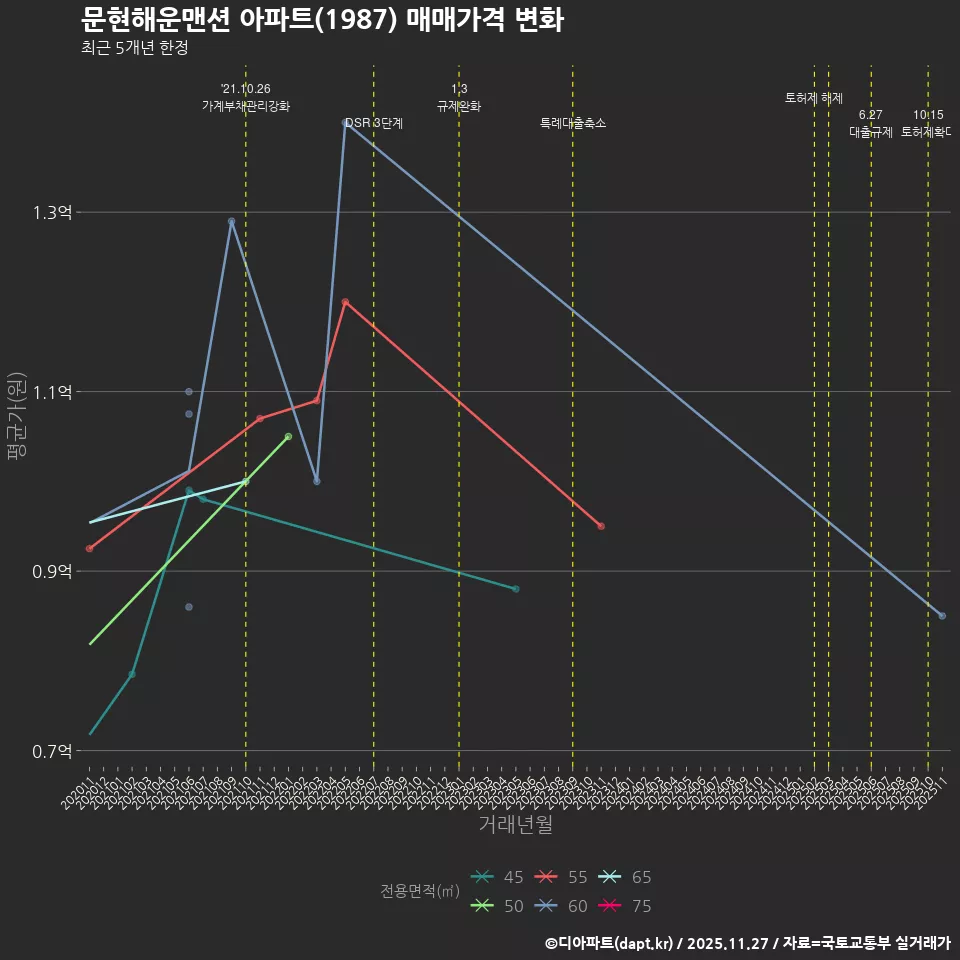 문현해운맨션 아파트(1987) 매매가격 변화