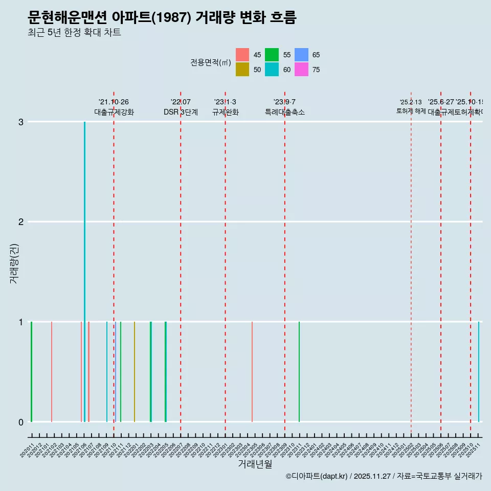문현해운맨션 아파트(1987) 거래량 변화 흐름