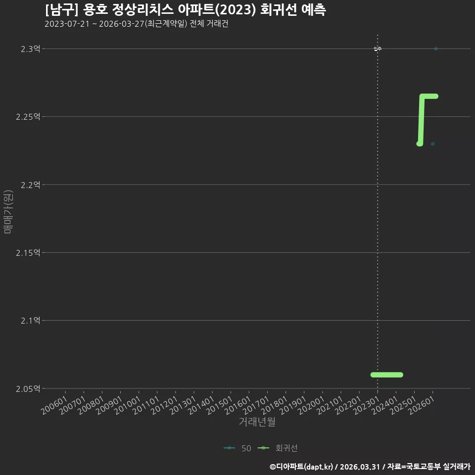 [남구] 용호 정상리치스 아파트(2023) 회귀선 예측