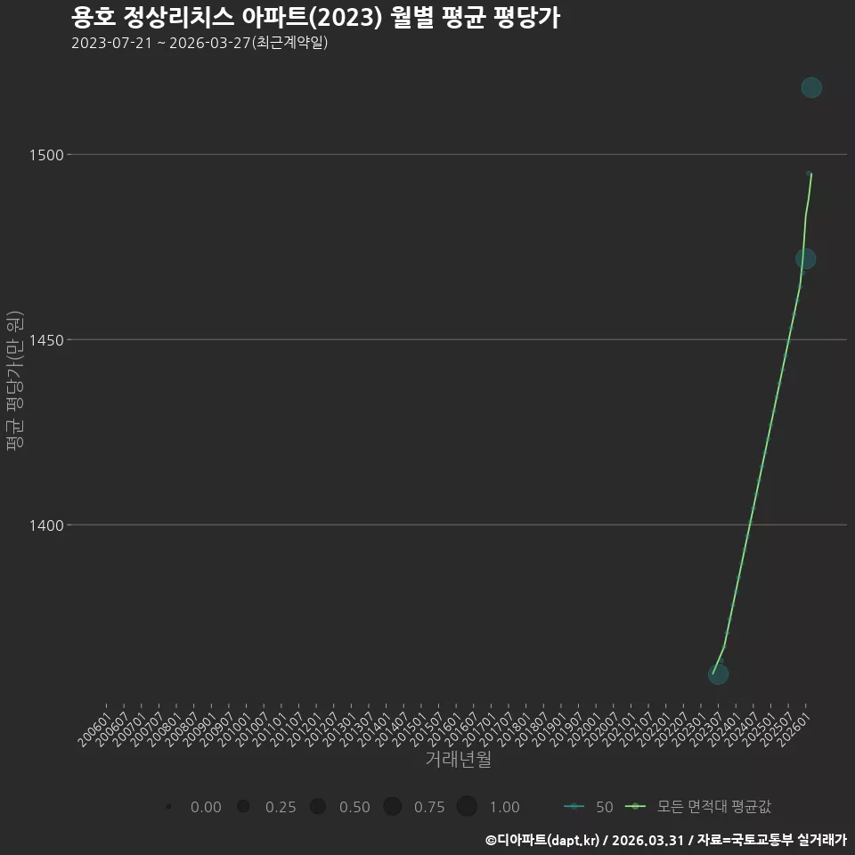 용호 정상리치스 아파트(2023) 월별 평균 평당가