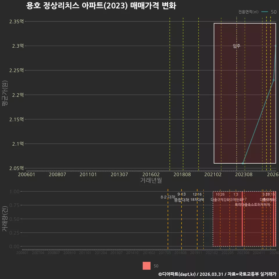 용호 정상리치스 아파트(2023) 매매가격 변화