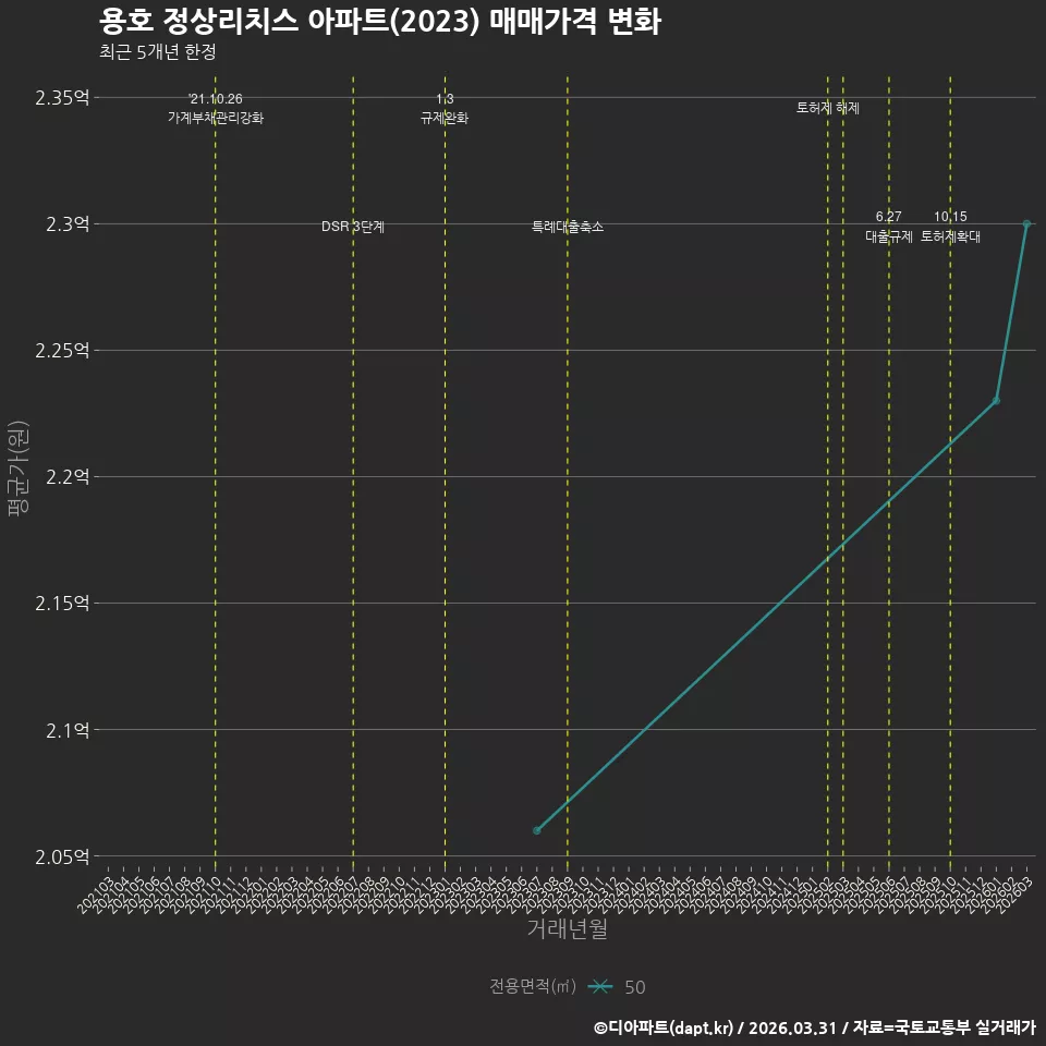 용호 정상리치스 아파트(2023) 매매가격 변화