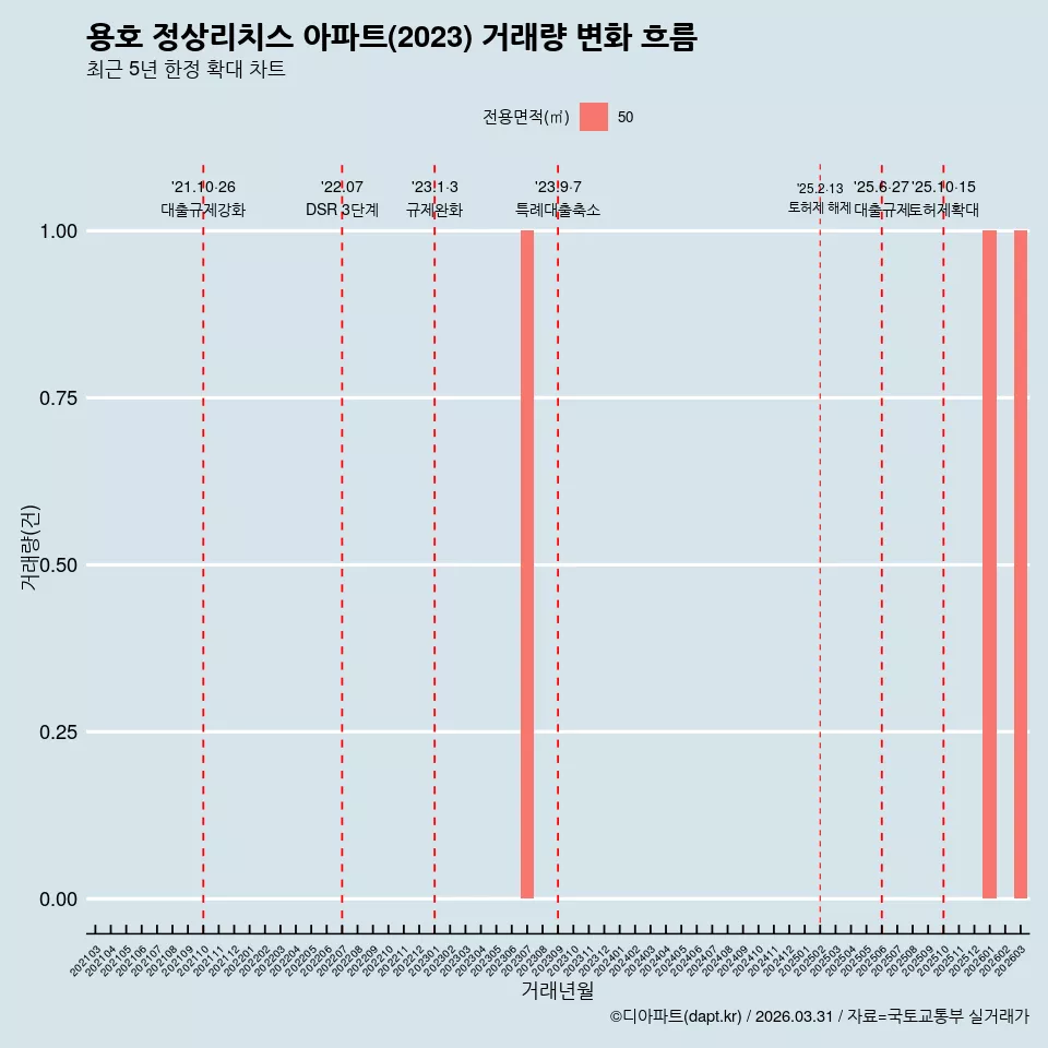 용호 정상리치스 아파트(2023) 거래량 변화 흐름