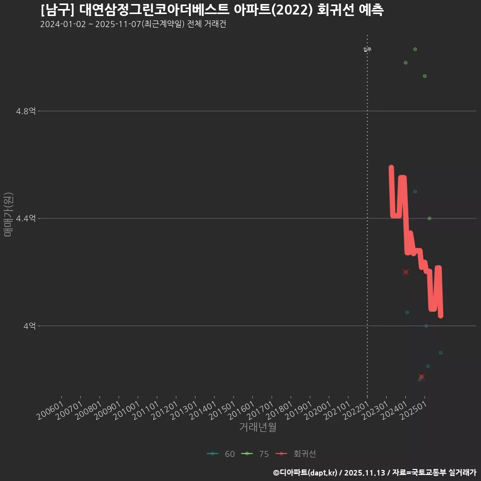[남구] 대연삼정그린코아더베스트 아파트(2022) 회귀선 예측