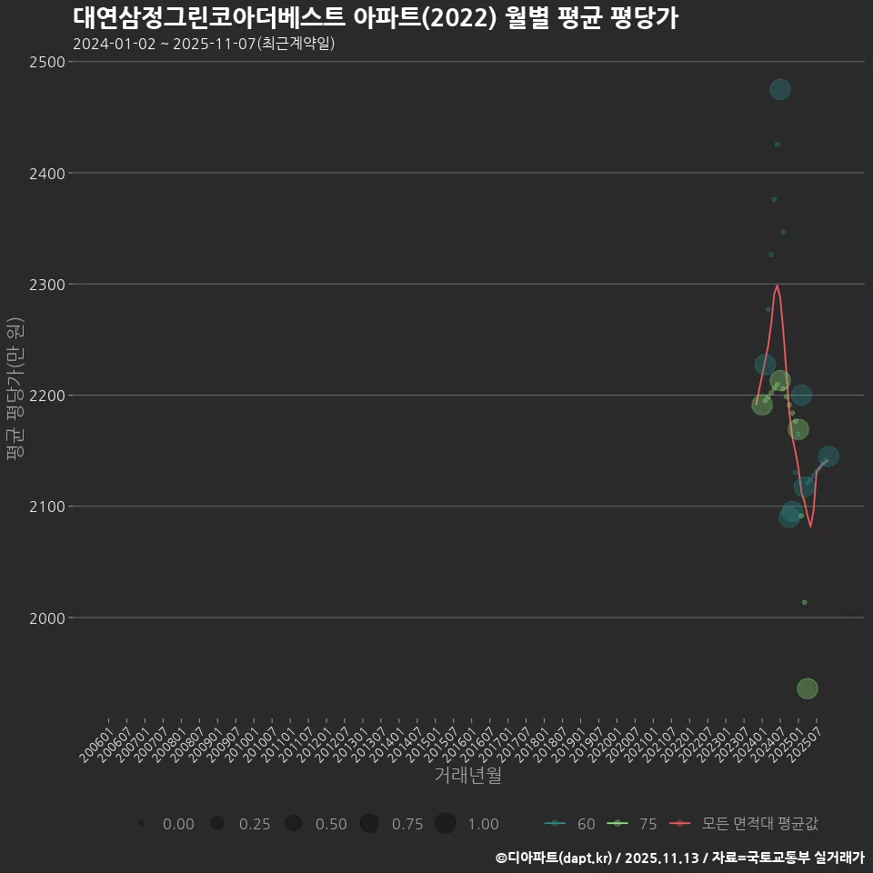 대연삼정그린코아더베스트 아파트(2022) 월별 평균 평당가