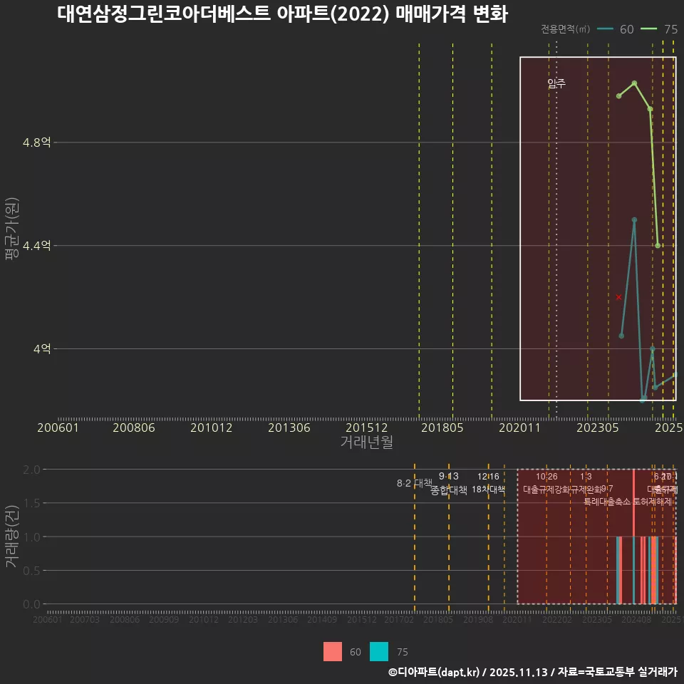대연삼정그린코아더베스트 아파트(2022) 매매가격 변화