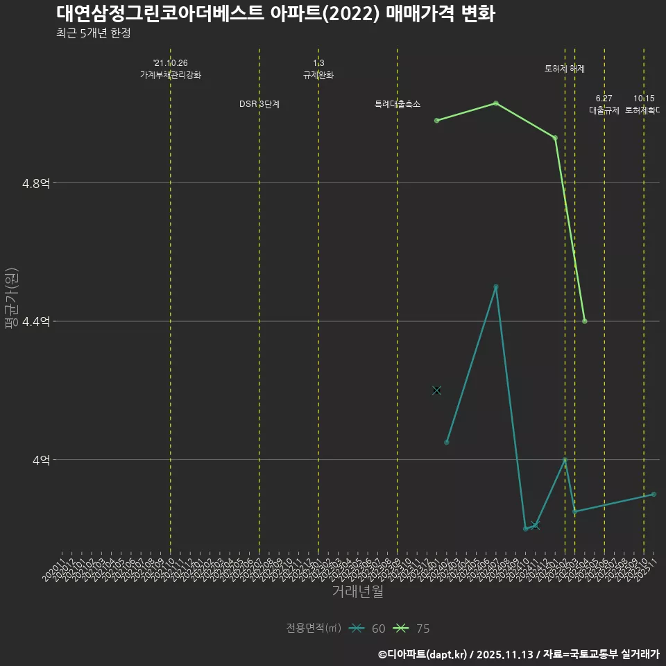 대연삼정그린코아더베스트 아파트(2022) 매매가격 변화