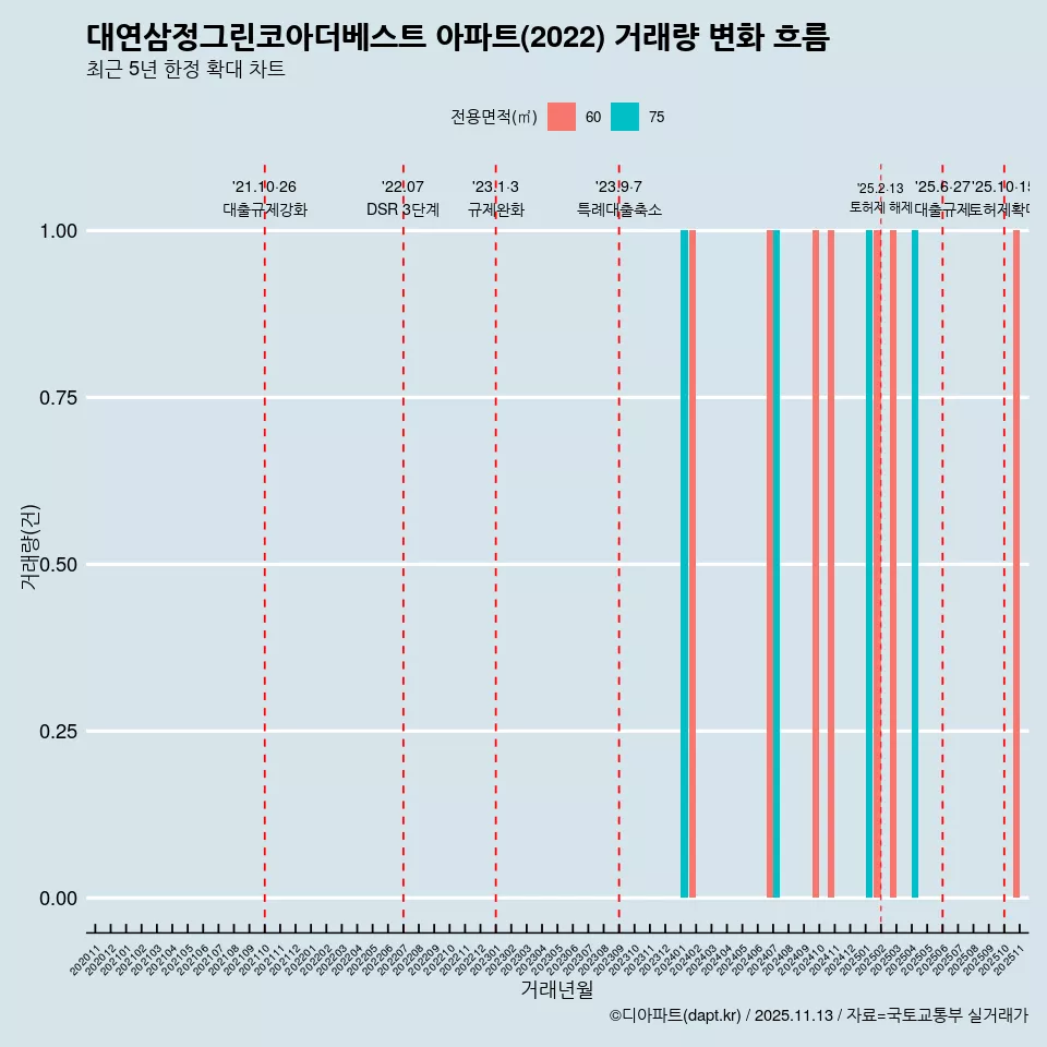 대연삼정그린코아더베스트 아파트(2022) 거래량 변화 흐름