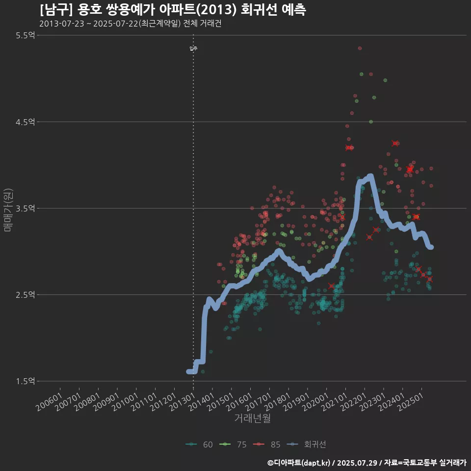 [남구] 용호 쌍용예가 아파트(2013) 회귀선 예측