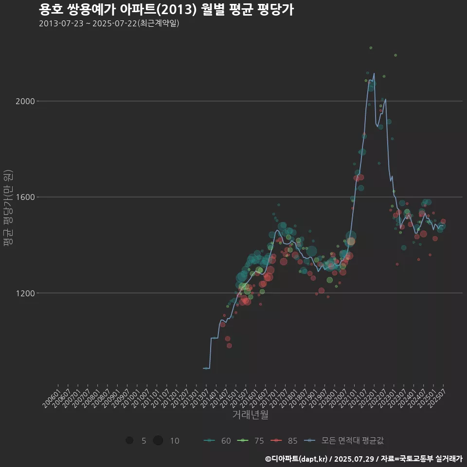 용호 쌍용예가 아파트(2013) 월별 평균 평당가
