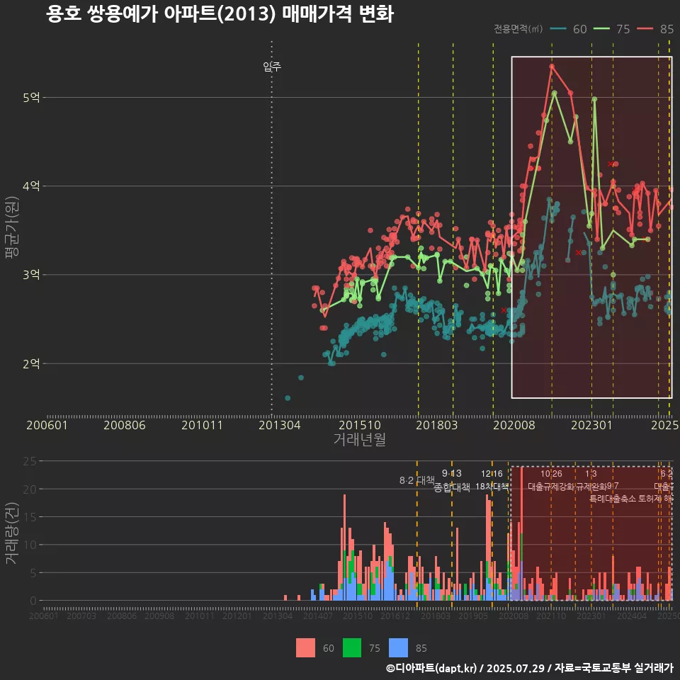 용호 쌍용예가 아파트(2013) 매매가격 변화