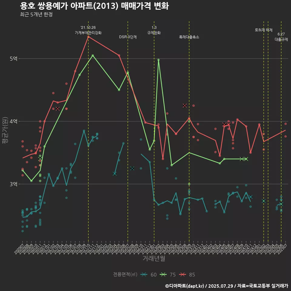 용호 쌍용예가 아파트(2013) 매매가격 변화