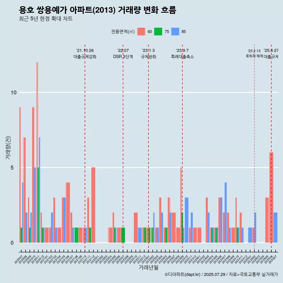용호 쌍용예가 아파트(2013) 거래량 변화 흐름
