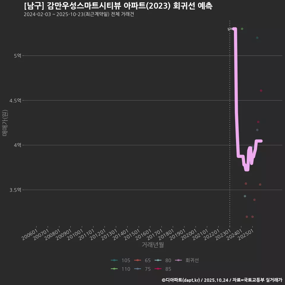 [남구] 감만우성스마트시티뷰 아파트(2023) 회귀선 예측