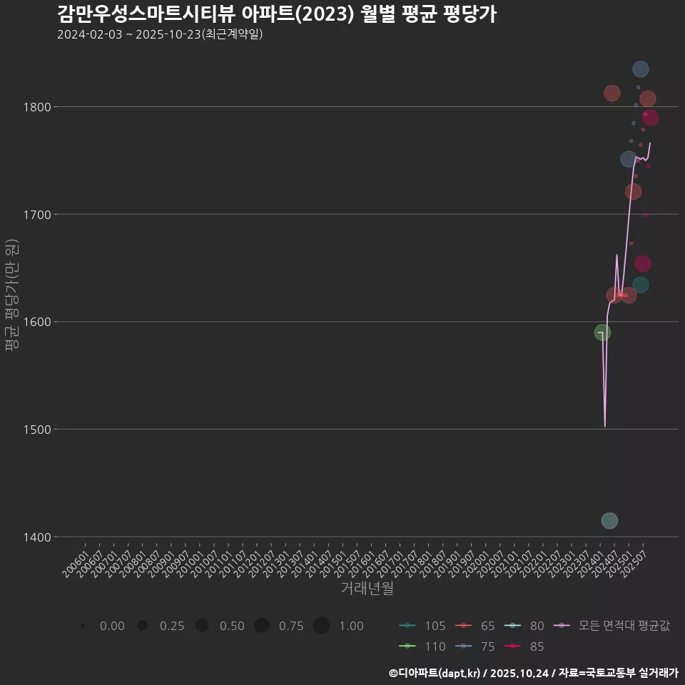 감만우성스마트시티뷰 아파트(2023) 월별 평균 평당가
