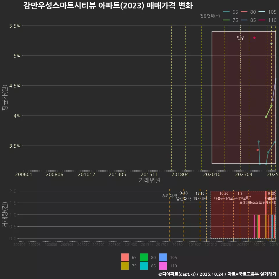 감만우성스마트시티뷰 아파트(2023) 매매가격 변화