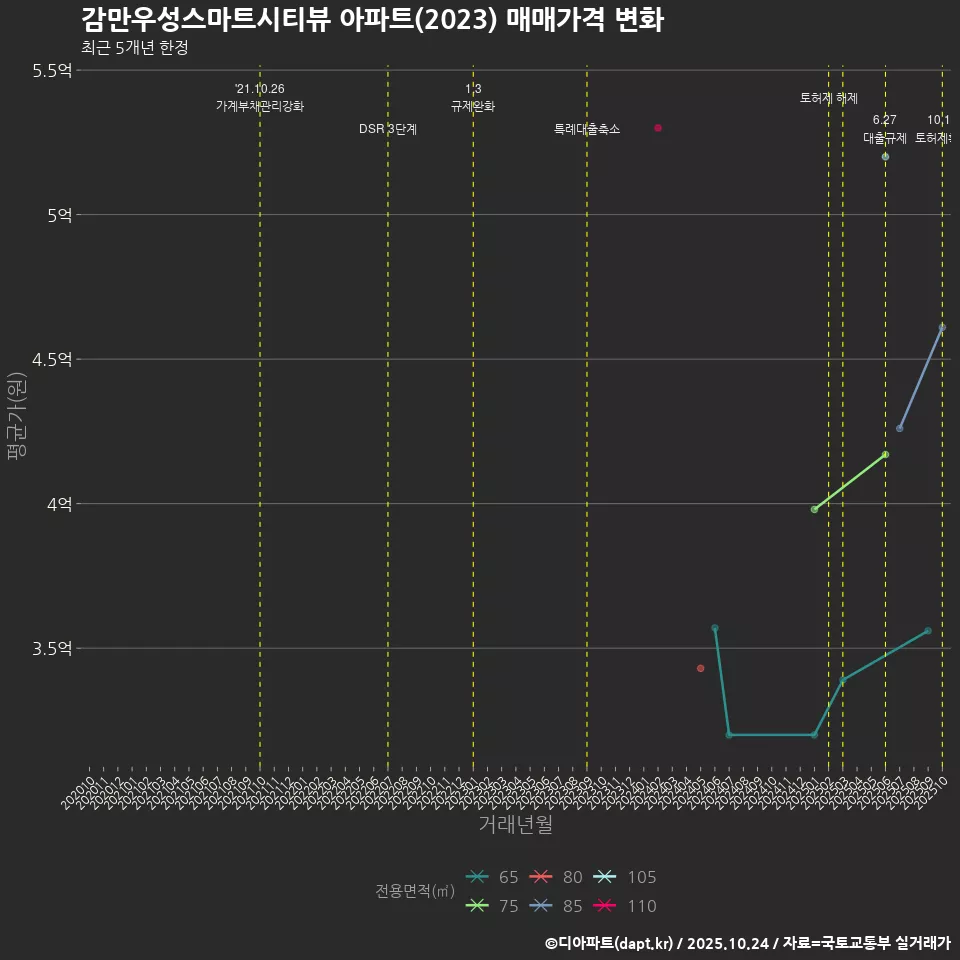 감만우성스마트시티뷰 아파트(2023) 매매가격 변화