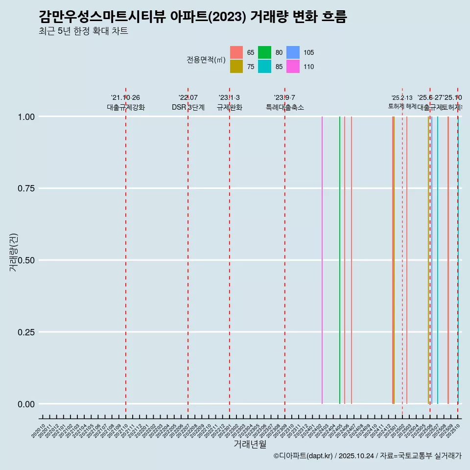 감만우성스마트시티뷰 아파트(2023) 거래량 변화 흐름