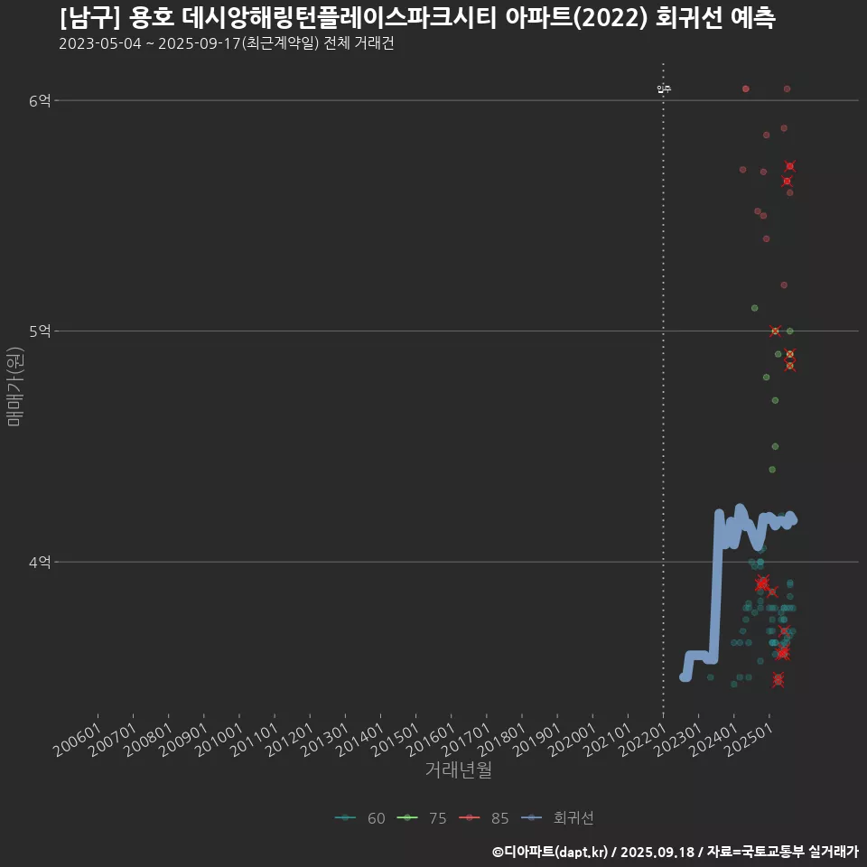 [남구] 용호 데시앙해링턴플레이스파크시티 아파트(2022) 회귀선 예측