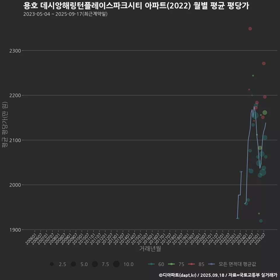 용호 데시앙해링턴플레이스파크시티 아파트(2022) 월별 평균 평당가