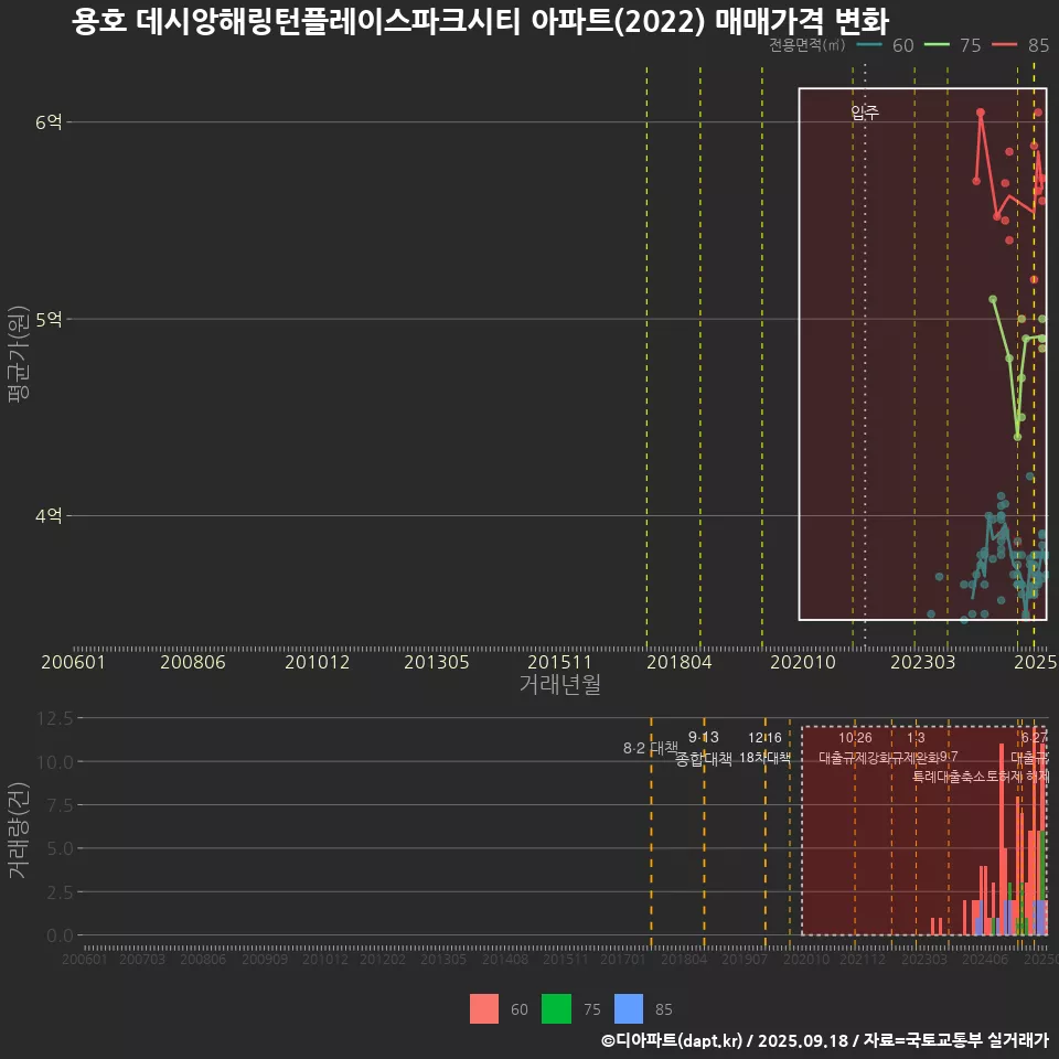 용호 데시앙해링턴플레이스파크시티 아파트(2022) 매매가격 변화