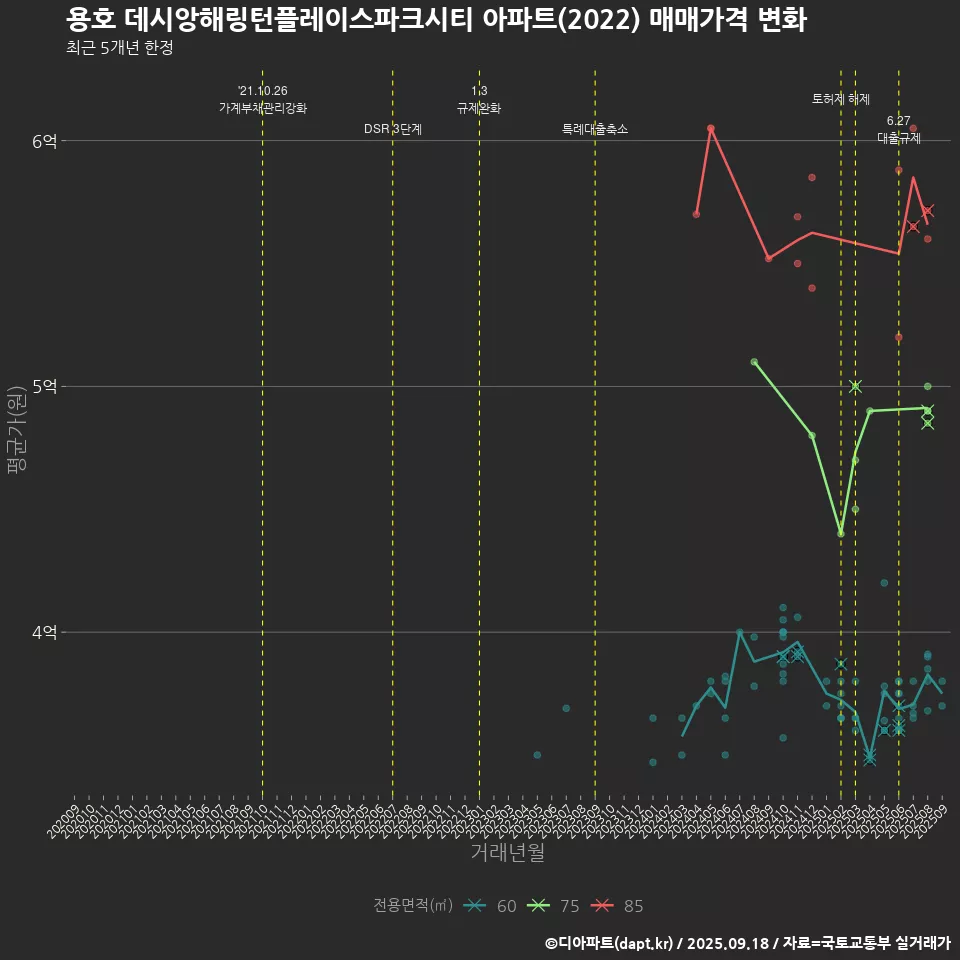 용호 데시앙해링턴플레이스파크시티 아파트(2022) 매매가격 변화