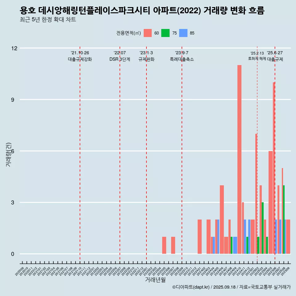 용호 데시앙해링턴플레이스파크시티 아파트(2022) 거래량 변화 흐름