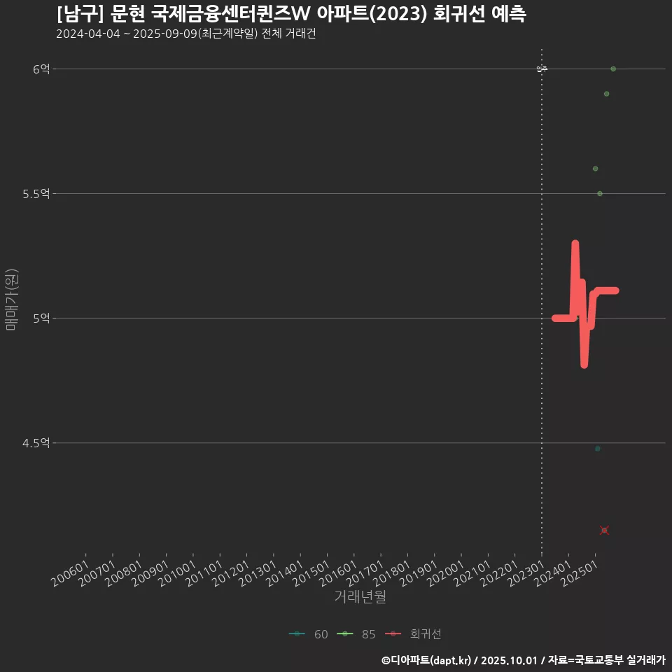 [남구] 문현 국제금융센터퀸즈W 아파트(2023) 회귀선 예측