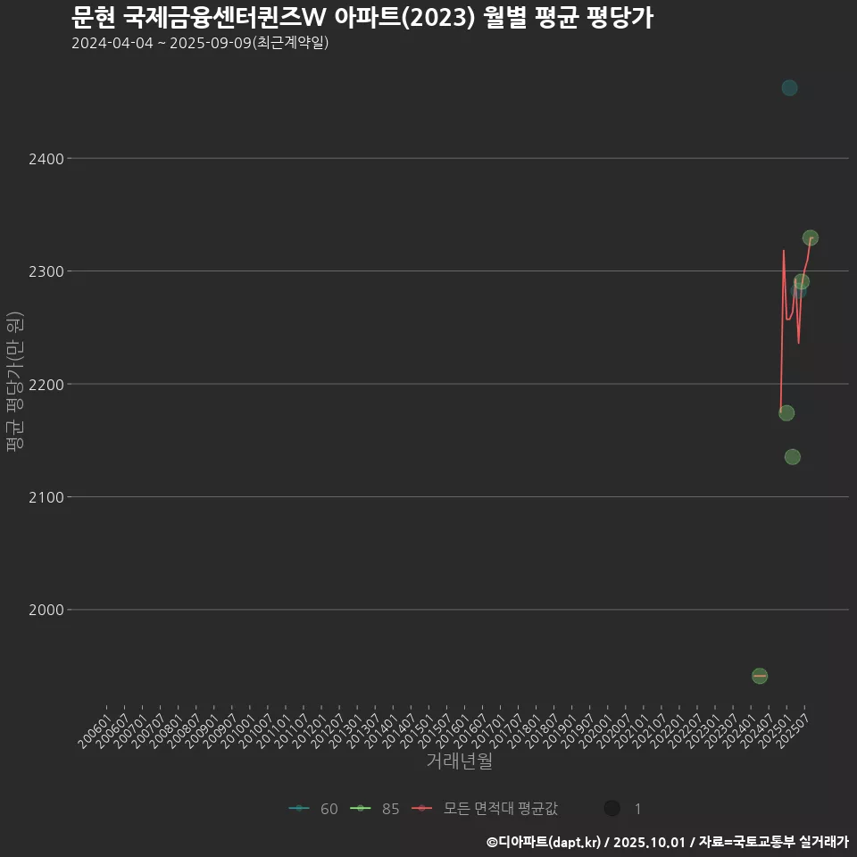 문현 국제금융센터퀸즈W 아파트(2023) 월별 평균 평당가