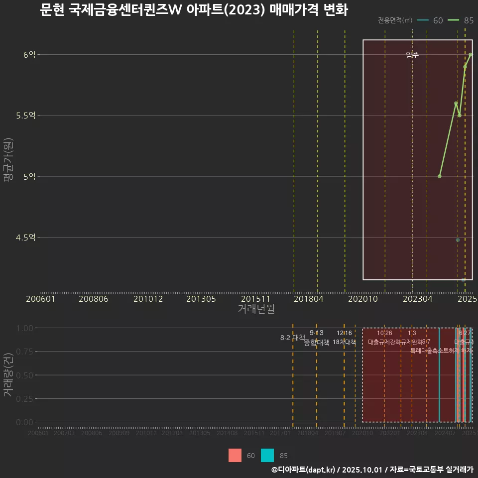 문현 국제금융센터퀸즈W 아파트(2023) 매매가격 변화