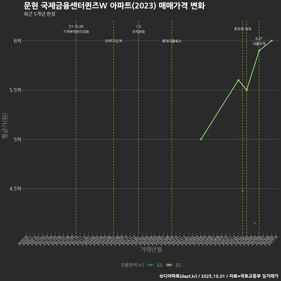 문현 국제금융센터퀸즈W 아파트(2023) 매매가격 변화