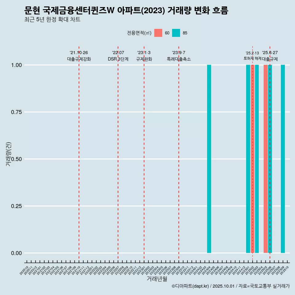 문현 국제금융센터퀸즈W 아파트(2023) 거래량 변화 흐름