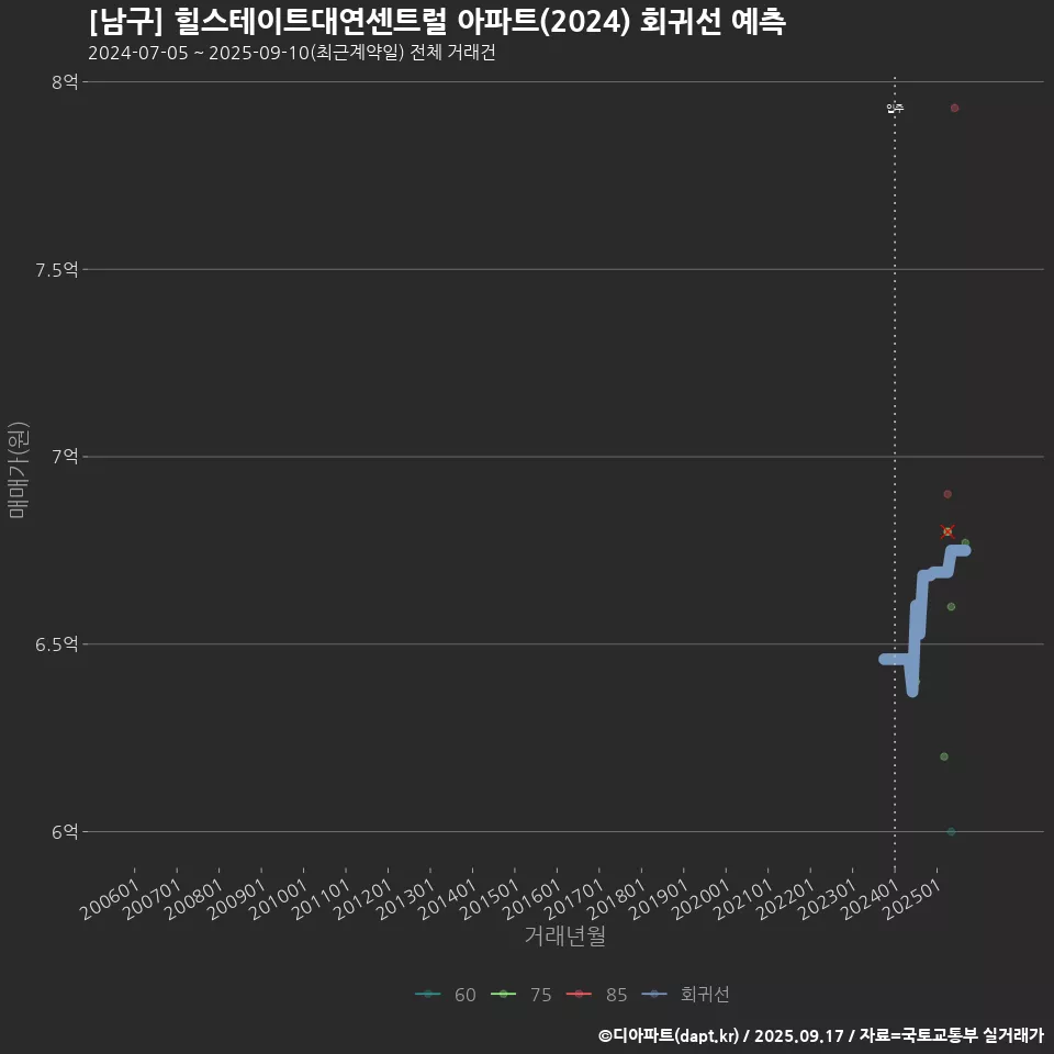 [남구] 힐스테이트대연센트럴 아파트(2024) 회귀선 예측