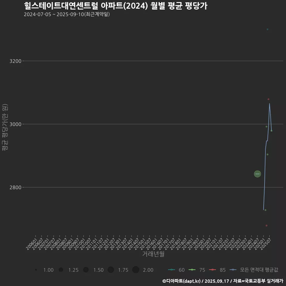 힐스테이트대연센트럴 아파트(2024) 월별 평균 평당가