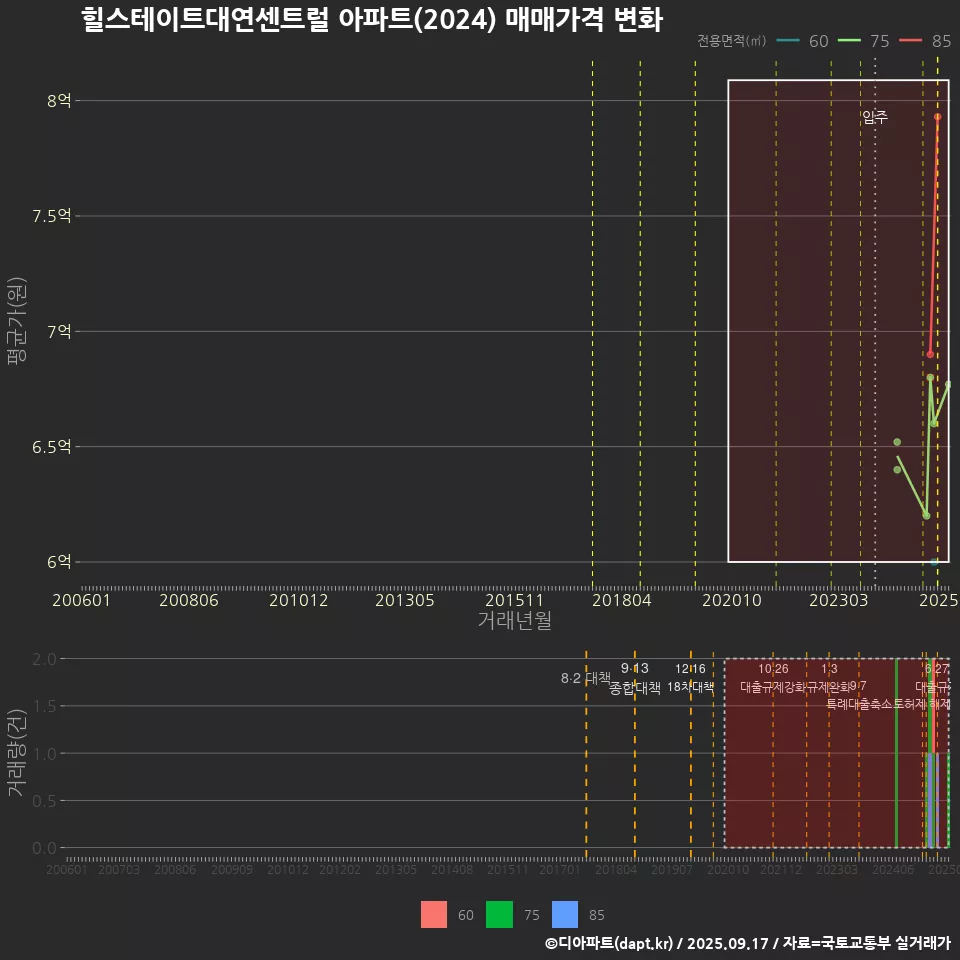 힐스테이트대연센트럴 아파트(2024) 매매가격 변화